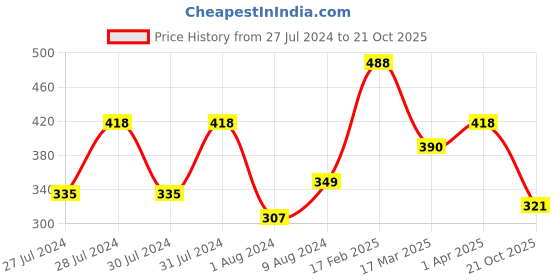 myntra.com Vighnaharta Women Gold-Plated Cubic Zirconia Studded Ring & Velvet Rose Box Combo vighnaharta Price History Graph from 27 Jul 2024 to 21 Oct 2025