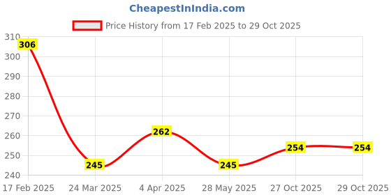 myntra.com Vighnaharta Women Rhodium-Plated Cubic Zirconia-Studded Ring vighnaharta Price History Graph from 17 Feb 2025 to 28 Oct 2025