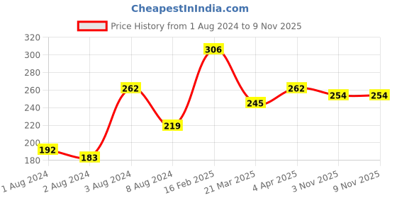myntra.com Vighnaharta Women Rhodium-Plated Finger Ring vighnaharta Price History Graph from 1 Aug 2024 to 7 Nov 2025