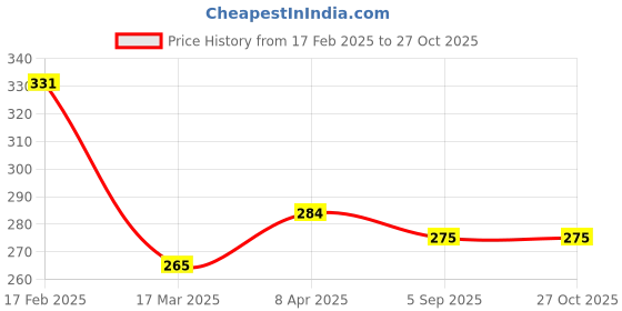 myntra.com Vighnaharta Women Rhodium-Plated R Letter Finger Ring vighnaharta Price History Graph from 17 Feb 2025 to 27 Oct 2025