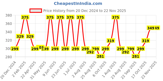 myntra.com Vigini 1% Hyaluronic Acid Ultra Hydrating Sunscreen Dry Skin SPF50 UVA UVB PA+++ vigini Price History Graph from 20 Dec 2024 to 22 Nov 2025