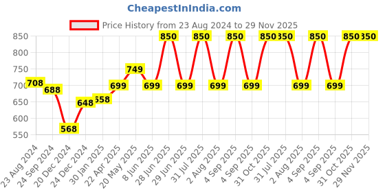 myntra.com Vigini Anti Ageing Wrinkle Removal Face Pack Mask & Instant Face Tightening Serum vigini Price History Graph from 23 Aug 2024 to 28 Nov 2025