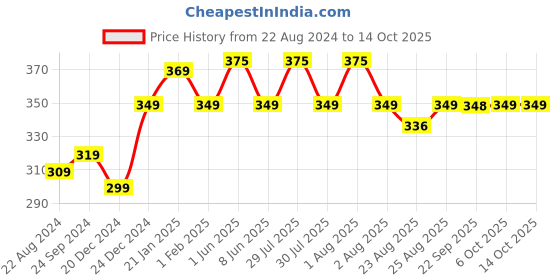 myntra.com Vigini Anti Aging Age Wrinkles Protect Retinol SPF30 Day Face Cream-50ml vigini Price History Graph from 22 Aug 2024 to 13 Oct 2025