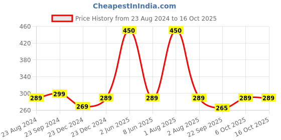 myntra.com Vigini Body Butter for Very Dry Flaky Skin Mango Kokum Shea Butter-100ml vigini Price History Graph from 23 Aug 2024 to 15 Oct 2025