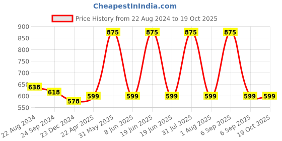 myntra.com Vigini Combo Of  Body Whitening & Exfoliating Tan Removal Coffee Scrub Kit vigini Price History Graph from 22 Aug 2024 to 17 Oct 2025