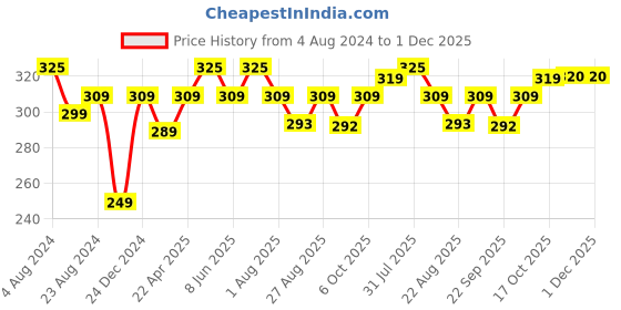 myntra.com Vigini Dermistry Anti Acne Deep Cleansing Foaming Face Wash with Salicylic Acid - 150 ml vigini Price History Graph from 4 Aug 2024 to 30 Nov 2025