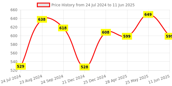 myntra.com Vigini Dermistry Calming Body Wash 200ml & Calming Soothening Face Cream 50ml vigini Price History Graph from 24 Jul 2024 to 11 Jun 2025