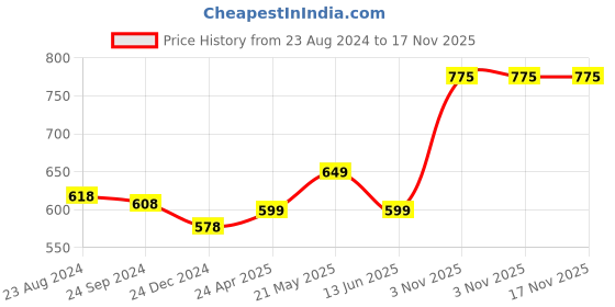 myntra.com Vigini Dermistry Calming Body Wash 200ml & Nourishing Body Butter - 100ml vigini Price History Graph from 23 Aug 2024 to 16 Nov 2025