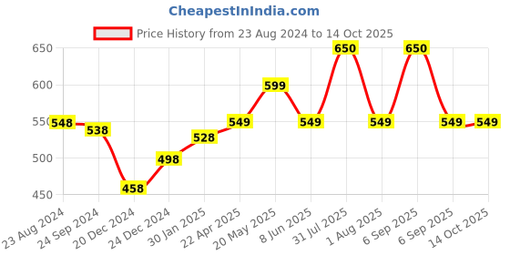 myntra.com Vigini Dermistry Calming Face Wash 100ml & Calming Soothening Face Cream 50ml vigini Price History Graph from 23 Aug 2024 to 14 Oct 2025