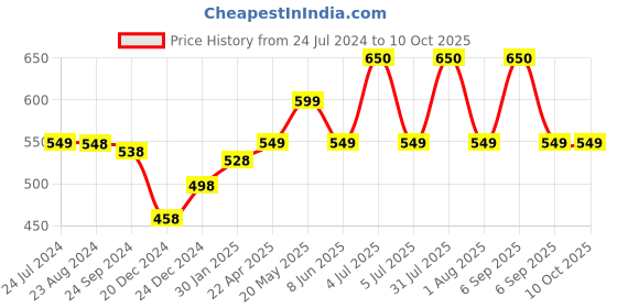 myntra.com Vigini Dermistry Calming Face Wash 100ml & Calming Soothening Face Cream 50ml vigini Price History Graph from 24 Jul 2024 to 9 Oct 2025