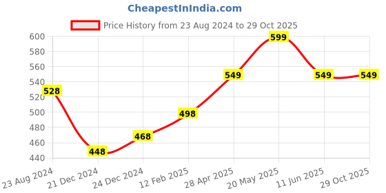 myntra.com Vigini Dermistry Calming Face Wash 100ml & Nourishing Body Butter 100ml vigini Price History Graph from 23 Aug 2024 to 28 Oct 2025