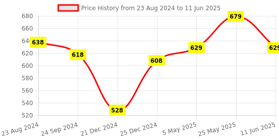 myntra.com Vigini Dermistry Calming Soothening Body Milk 200ml & Face Cream - 50ml vigini Price History Graph from 23 Aug 2024 to 11 Jun 2025