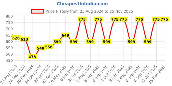 myntra.com Vigini Dermistry Calming Soothening Cream 50ml & Nourishing Body Butter - 100ml vigini Price History Graph from 23 Aug 2024 to 25 Nov 2025