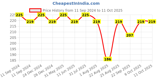 myntra.com Vigini Dermistry Cocoa Butter Tinted Glossy Plumper Lip Balm SPF 10 - 15ml vigini Price History Graph from 11 Sep 2024 to 10 Oct 2025