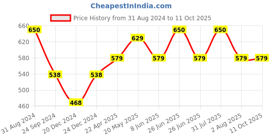 myntra.com Vigini Dermistry Foaming Face Wash 150ml & Face Serum - 30ml Combo vigini Price History Graph from 31 Aug 2024 to 10 Oct 2025
