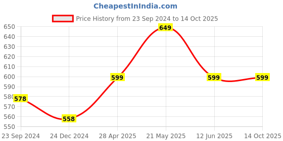 myntra.com Vigini Dermistry Foaming Face Wash 150ml & Salicylic Acid Body Wash - 200ml Combo vigini Price History Graph from 23 Sep 2024 to 14 Oct 2025