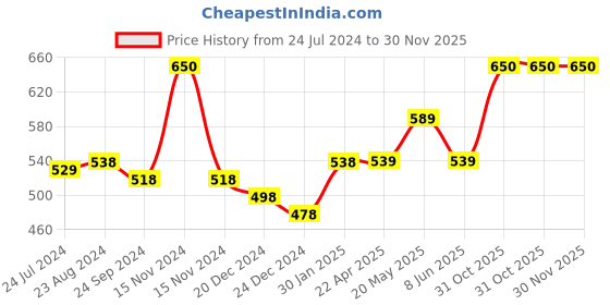 myntra.com Vigini Dermistry Hydra Nourishing Sunscreen & Natural Mineral Sunscreen - 50ml Each vigini Price History Graph from 24 Jul 2024 to 30 Nov 2025