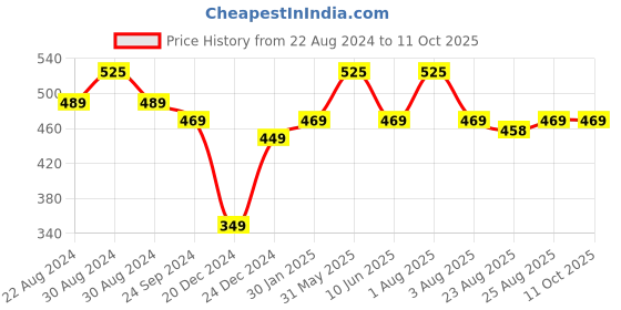 myntra.com Vigini Dermistry Instant & Intense Face Lift Serum with Retinol - 30ml vigini Price History Graph from 22 Aug 2024 to 11 Oct 2025