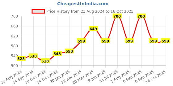 myntra.com Vigini Dermistry Instant & Intense Face Mask 50ml & Intense Night Cream 50ml vigini Price History Graph from 23 Aug 2024 to 16 Oct 2025