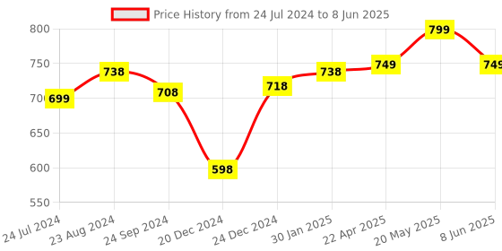 myntra.com Vigini Dermistry Instant & Intense Face Serum 30ml & Intense Night Cream 50ml vigini Price History Graph from 24 Jul 2024 to 8 Jun 2025