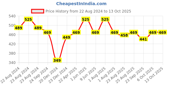 myntra.com Vigini Dermistry Intense & Instant Face Lift Serum with Retinol - 30 ml vigini Price History Graph from 22 Aug 2024 to 12 Oct 2025