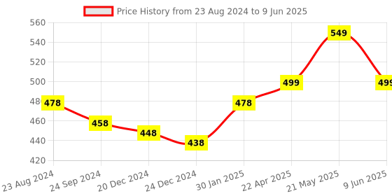 myntra.com Vigini Dermistry Set Of 2 Ultra Lite Finish Mineral-Based Sunscreen SPF 50- 50 ml Each vigini Price History Graph from 23 Aug 2024 to 9 Jun 2025