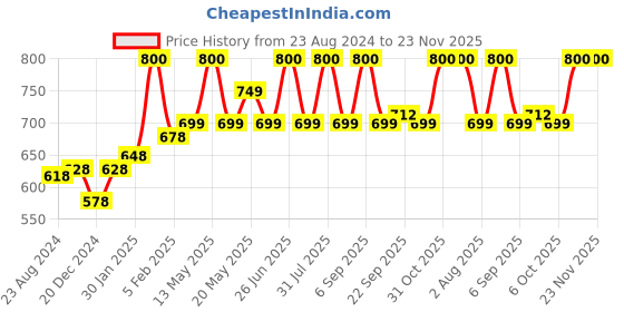 myntra.com Vigini Dermistry Skin Perfecting Face Cream 50ml & Serum 30ml Combo vigini Price History Graph from 23 Aug 2024 to 22 Nov 2025