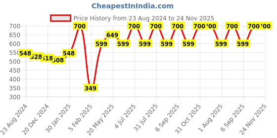 myntra.com Vigini Dermistry Skin Perfecting Face Cream & Face Mask - 50ml Each vigini Price History Graph from 23 Aug 2024 to 24 Nov 2025