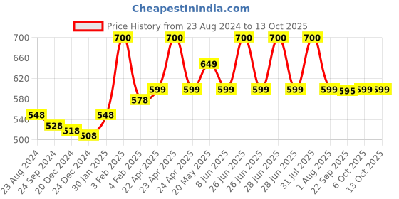 myntra.com Vigini Dermistry Skin Perfecting Face Mask & Face Cream Combo - 50 ml each vigini Price History Graph from 23 Aug 2024 to 12 Oct 2025