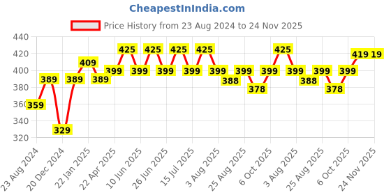 myntra.com Vigini Dermistry Skin Perfecting Face Serum with Kojic Acid & Gotukola - 30 ml vigini Price History Graph from 23 Aug 2024 to 24 Nov 2025