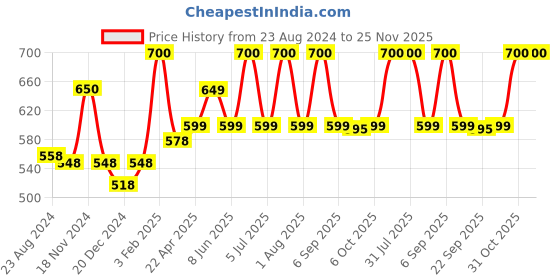 myntra.com Vigini Dermistry Skin Perfecting Face Wash 100ml & Face Cream 50ml vigini Price History Graph from 23 Aug 2024 to 24 Nov 2025