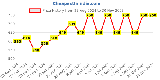 myntra.com Vigini Dermistry Skin Perfecting Face Wash 100ml & Face Mask 50ml vigini Price History Graph from 23 Aug 2024 to 30 Nov 2025