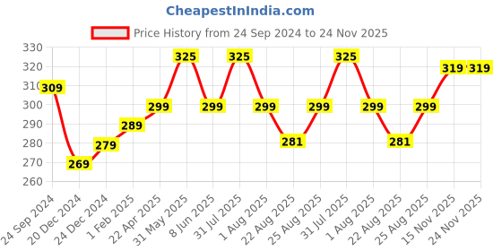 myntra.com Vigini Dermistry Skin Perfecting Face Wash with Kojic Acid & Gotu Kola - 100 ml vigini Price History Graph from 24 Sep 2024 to 24 Nov 2025
