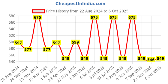 myntra.com Vigini Dermistry Strawberry & Cocoa Butter Lip Balm & Coffee Lip Scrub - 15ml Each vigini Price History Graph from 22 Aug 2024 to 6 Oct 2025