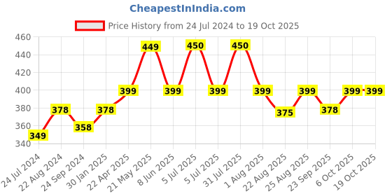 myntra.com Vigini Dermistry Strawberry Lip Balm & Coffee Lip Scrub - 15ml Each vigini Price History Graph from 24 Jul 2024 to 18 Oct 2025