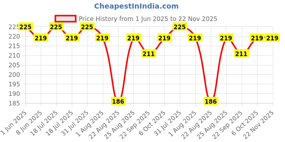 myntra.com Vigini Dermistry Strawberry Tinted Glossy Plumper Lip Balm SPF 10 - 15ml - Red vigini Price History Graph from 1 Jun 2025 to 21 Nov 2025