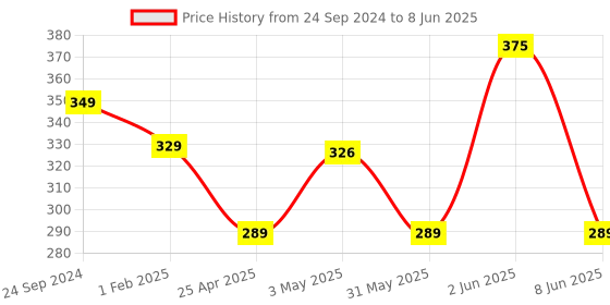 myntra.com Vigini Hammer King Topical Delay Spray-30ml vigini Price History Graph from 24 Sep 2024 to 8 Jun 2025