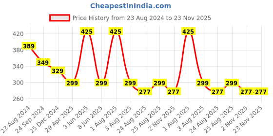myntra.com Vigini Intense Blue 2 in 1 Men's Lavender Massage Oil- 25ml vigini Price History Graph from 23 Aug 2024 to 23 Nov 2025