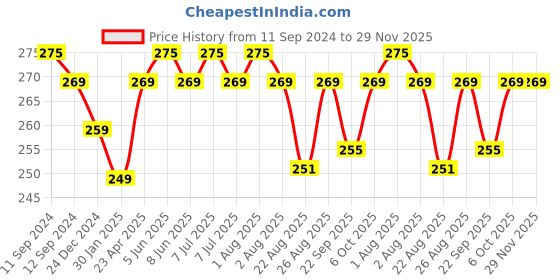 myntra.com Vigini Lubricant Lube Water Based Massage Gel 50ml - Chocolate vigini Price History Graph from 11 Sep 2024 to 29 Nov 2025