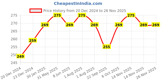 myntra.com Vigini Natural Mineral Sunscreen With SPF 50 PA+++ for Sensitive Skin - 50ml vigini Price History Graph from 20 Dec 2024 to 24 Nov 2025