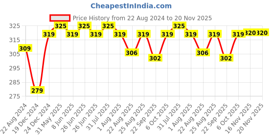 myntra.com Vigini Sensitive & Dry Skin Shea Butter Day Night Face Moisturizer-50ml vigini Price History Graph from 22 Aug 2024 to 20 Nov 2025