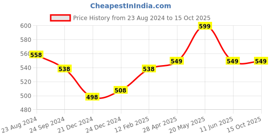 myntra.com Vigini Set Of 2 2% Salicylic Acid Anti Body Wash & Moisturizer - 200 ml - 50 ml vigini Price History Graph from 23 Aug 2024 to 14 Oct 2025