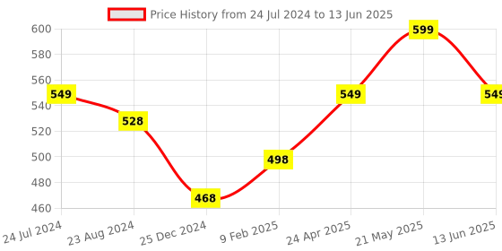 myntra.com Vigini Set Of 2 Calming Face Wash & Nourishing Body Butter - 100 ml Each vigini Price History Graph from 24 Jul 2024 to 13 Jun 2025