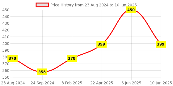 myntra.com Vigini Set Of 2 Pigmentation Removal Coffee Lip Scrub & Strawberry Lip Balm -15 ml Each vigini Price History Graph from 23 Aug 2024 to 10 Jun 2025