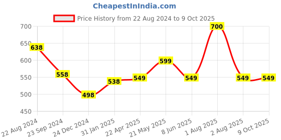 myntra.com Vigini Set Of 2 Skin Lightening Body Polishing Milk & Cream - 100 ml Each vigini Price History Graph from 22 Aug 2024 to 8 Oct 2025