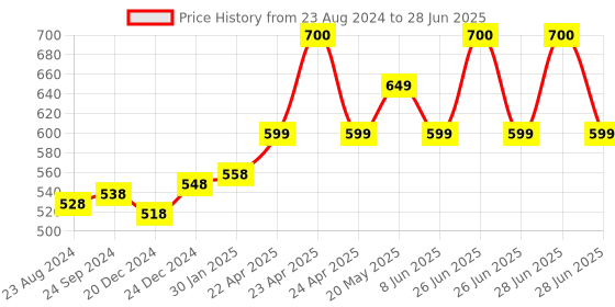 myntra.com Vigini Set of Anti-Aging Intense Day Cream & Face Mask - 50 ml each vigini Price History Graph from 23 Aug 2024 to 28 Jun 2025