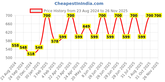 myntra.com Vigini Set of Dermistry Skin Perfecting Face Wash - 100ml & Face Cream - 50ml vigini Price History Graph from 23 Aug 2024 to 25 Nov 2025