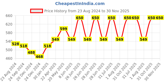 myntra.com Vigini Set of Dermistry Skin Perfecting Face Wash - 100ml & Face Mask - 50ml vigini Price History Graph from 23 Aug 2024 to 30 Nov 2025