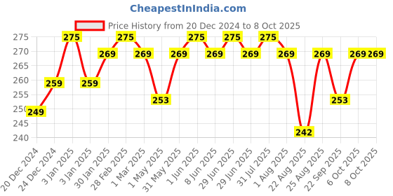 myntra.com Vigini Ultra Lite Matte Finish Water Based Sunscreen Oily Skin SPF50 UVA UVB PA+++ vigini Price History Graph from 20 Dec 2024 to 8 Oct 2025