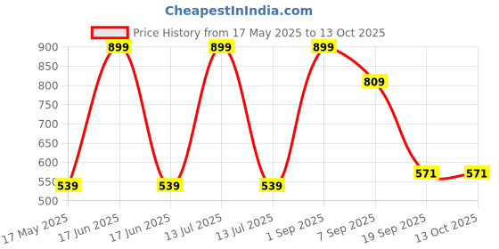 myntra.com VIhado 10% Niacinamide Face Serum With Zinc For Acne Marks - 30 ml vihado Price History Graph from 17 May 2025 to 12 Oct 2025